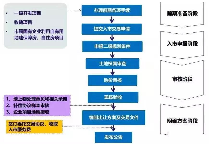 土地開發全過程梳理(收藏版)