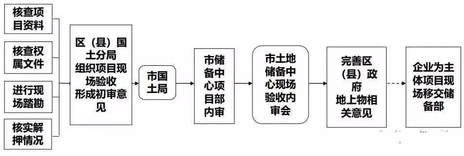 土地開發全過程梳理(收藏版)
