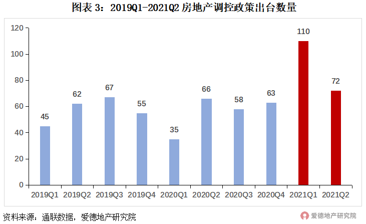 21項調控,182次打擊,或有房企將迎暴風雨?