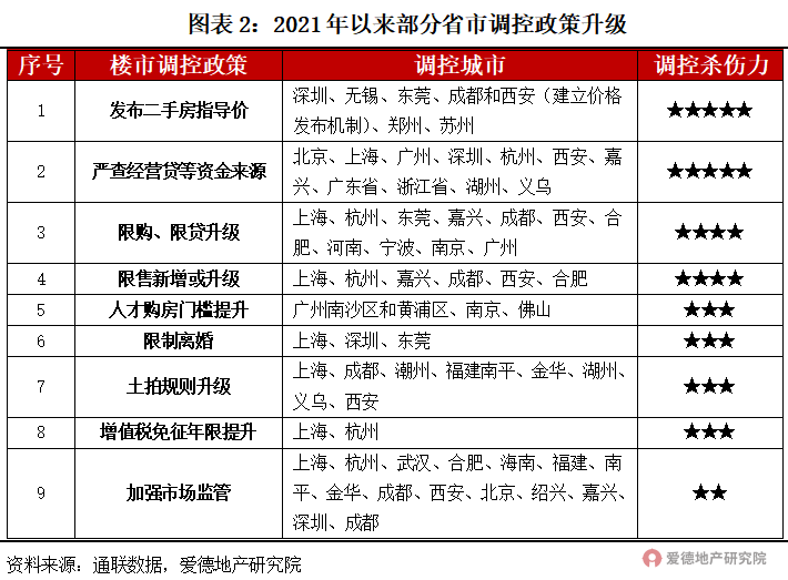 21項調控,182次打擊,或有房企將迎暴風雨?