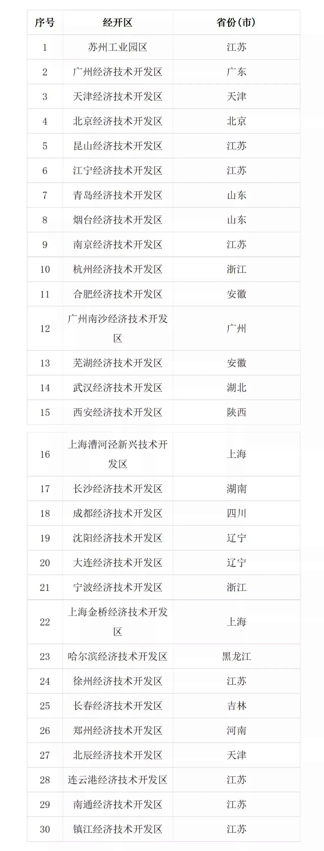 重磅!官方公布2020年國家級經(jīng)濟技術開發(fā)區(qū)主要經(jīng)濟指標情況