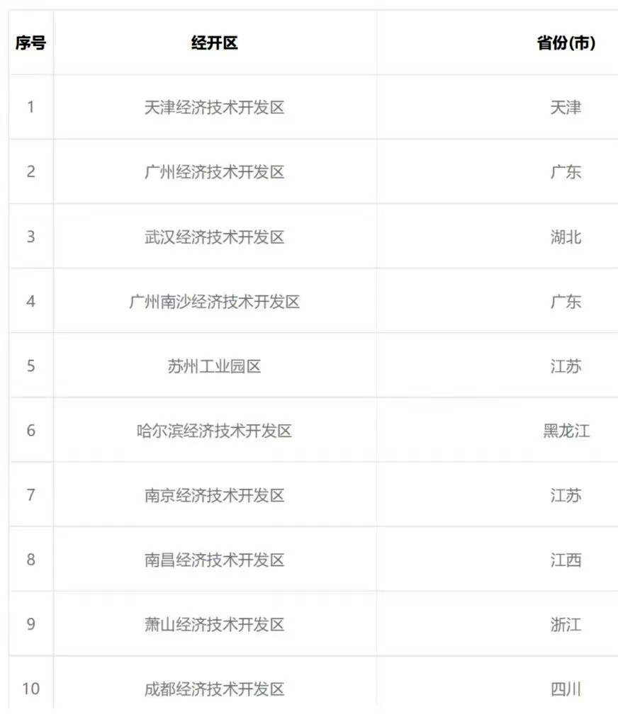 重磅!官方公布2020年國家級經(jīng)濟技術開發(fā)區(qū)主要經(jīng)濟指標情況