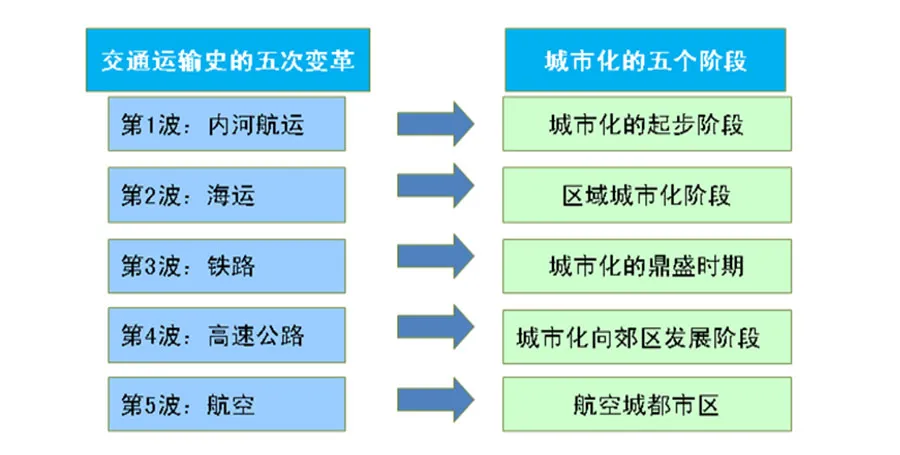 臨空經濟區的發展趨勢和布局模式
