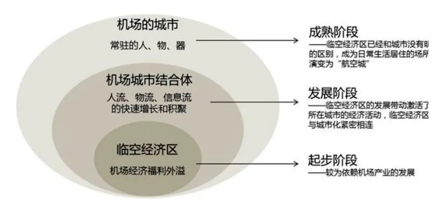 臨空經濟區的發展趨勢和布局模式