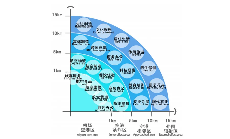 臨空經濟區的發展趨勢和布局模式