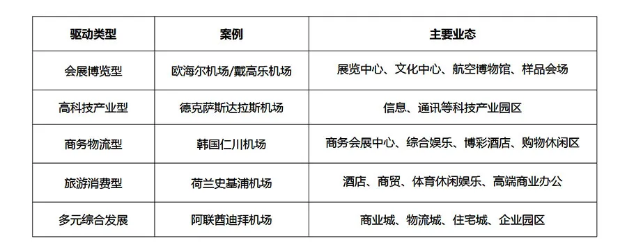 臨空經濟區的發展趨勢和布局模式