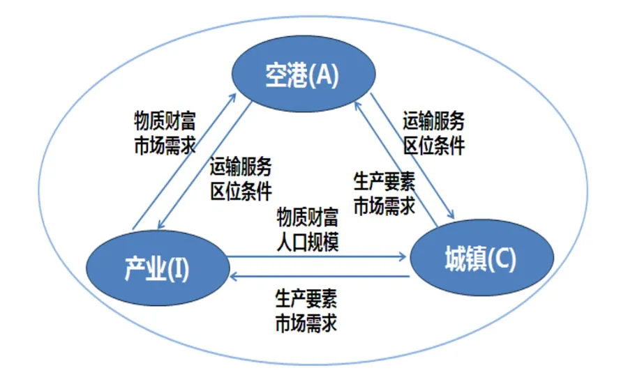 臨空經濟區的發展趨勢和布局模式