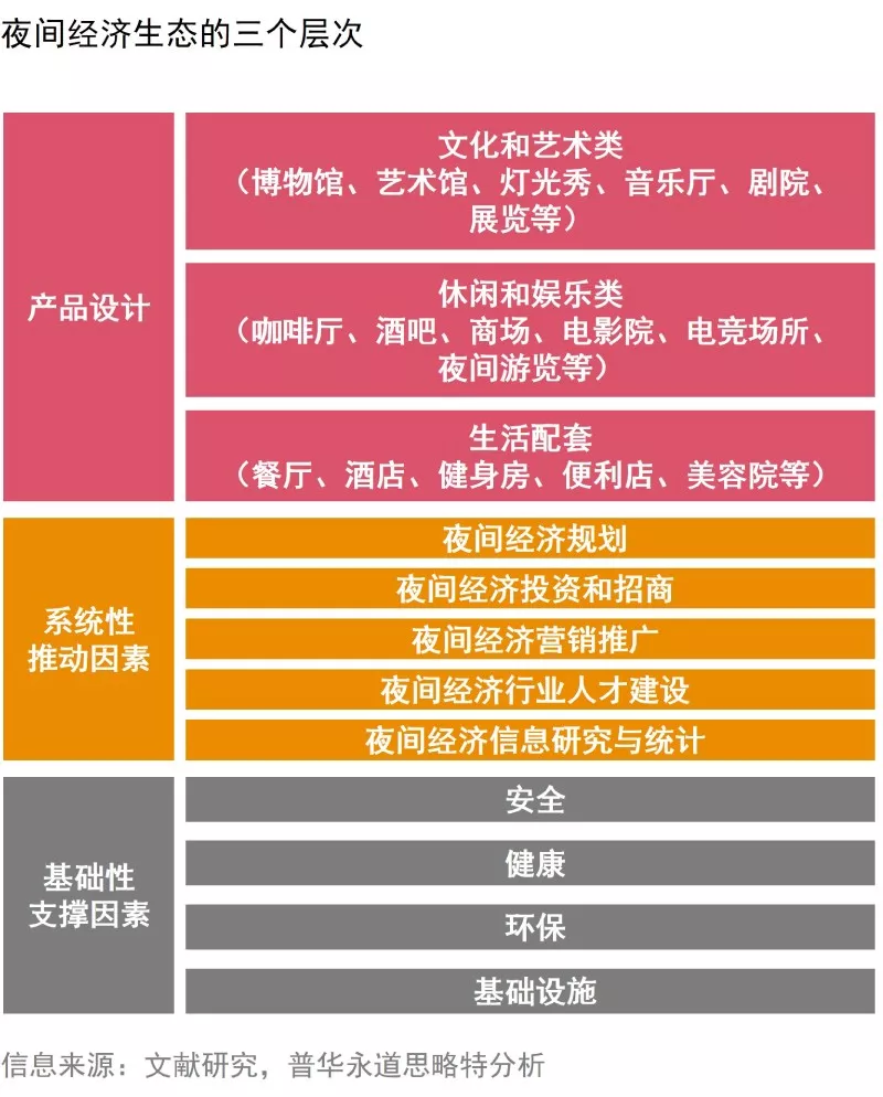 夜間經(jīng)濟(jì)發(fā)展趨勢(shì)、需求和策略