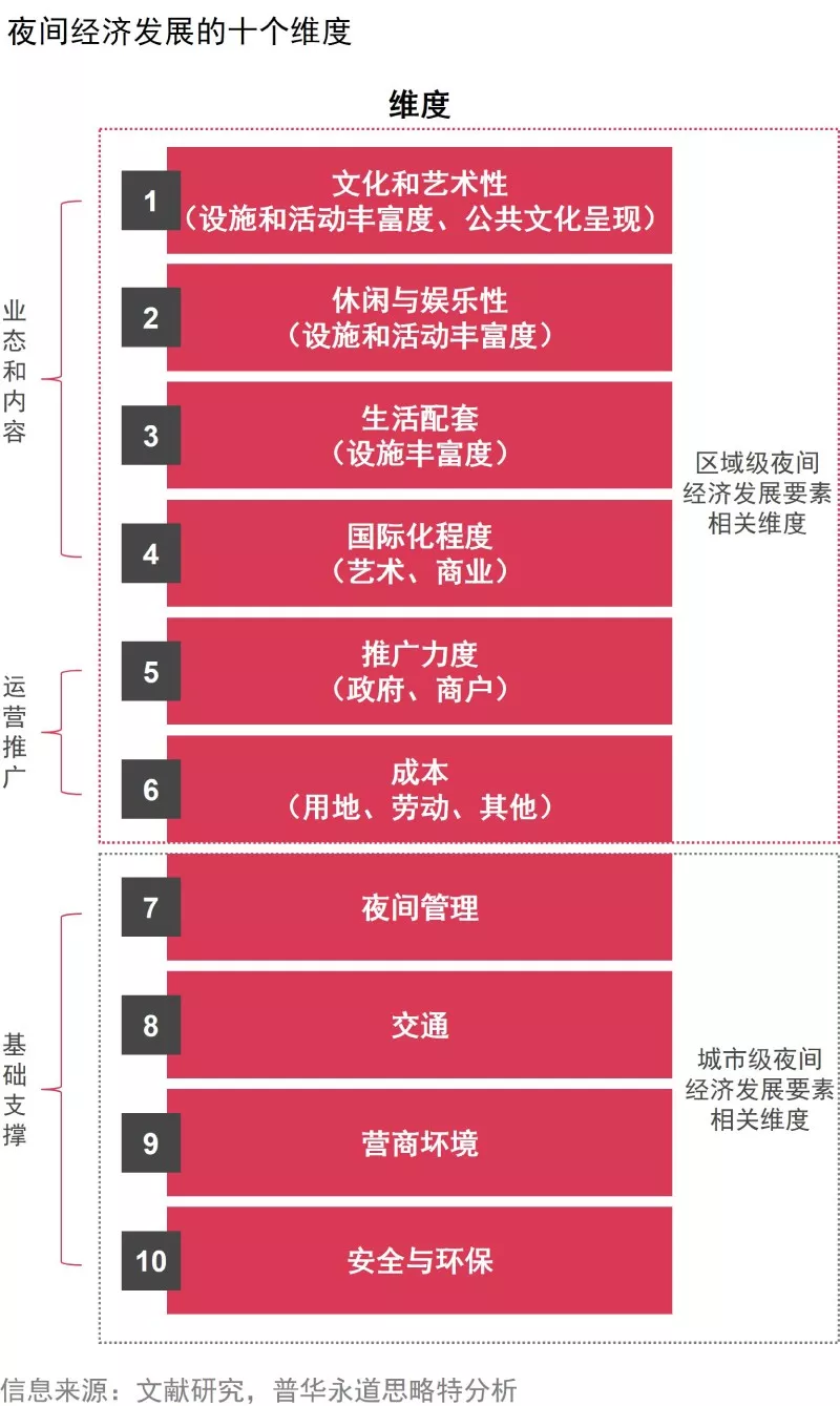 夜間經(jīng)濟(jì)發(fā)展趨勢(shì)、需求和策略