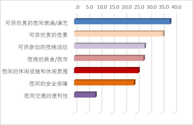 夜間經(jīng)濟(jì)發(fā)展趨勢(shì)、需求和策略