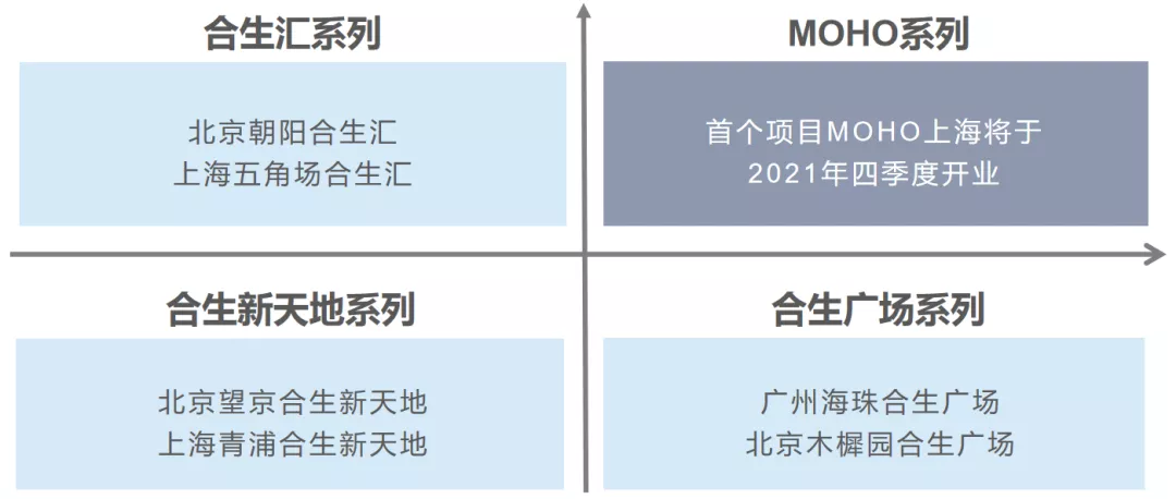 想以凱德為樣本？合生商業的資產底色幾何