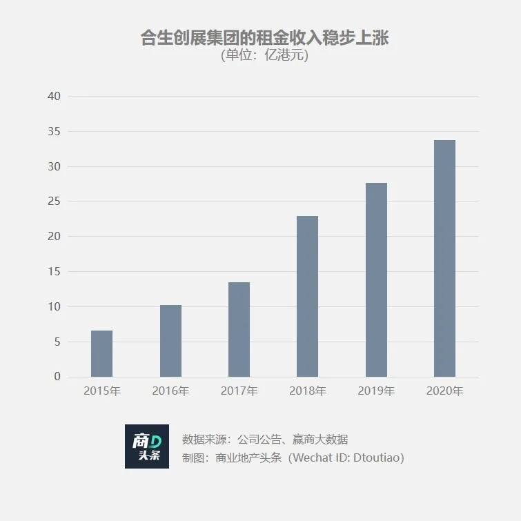 想以凱德為樣本？合生商業的資產底色幾何
