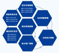 決策咨詢階段